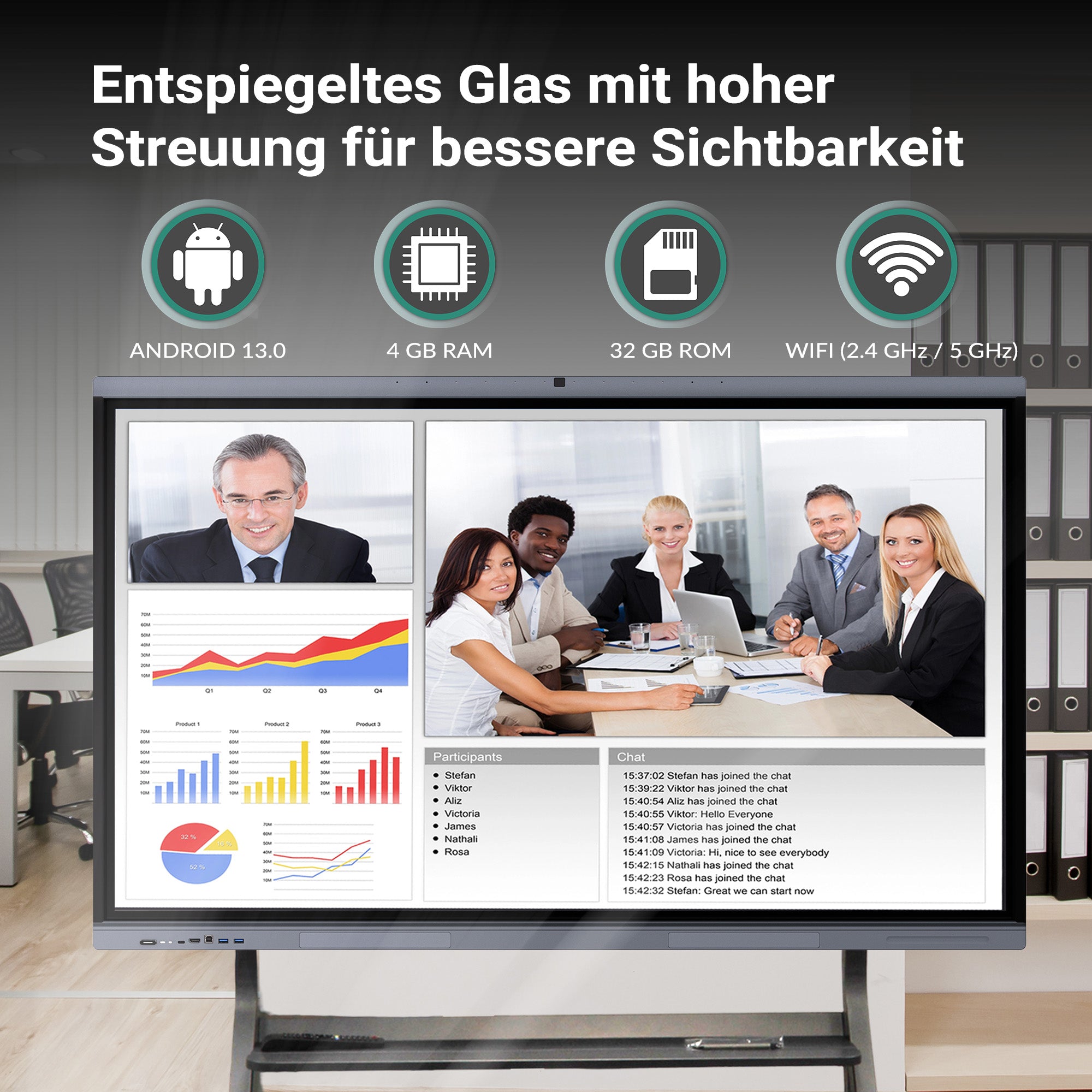 Interaktives Display zeigt eine Videokonferenz mit Geschäftsleuten und Diagrammen. Darüber Symbole für Android 13.0, 4 GB RAM, 32 GB ROM und WLAN-Unterstützung mit 2,4 und 5 GHz. Der Text hebt entspiegeltes Glas für bessere Sichtbarkeit hervor.