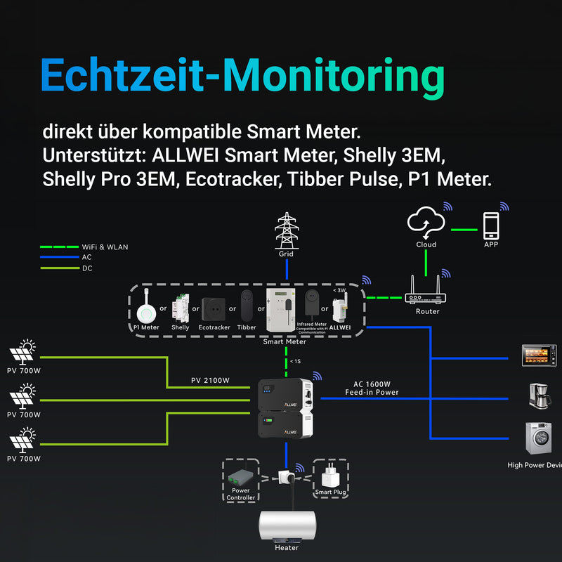 ALLWEI Balkonkraftwerk Mit Speicher BM1600-2 – 1600Wh LiFePO4, AC-gekoppelt, 3 MPPT, Bis 2700Wp, Plug&Play, Für Grid & Off-grid