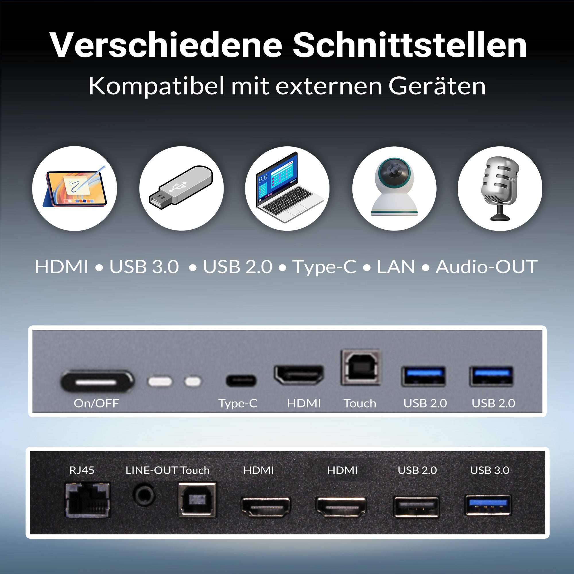 Darstellung verschiedener Anschlüsse eines interaktiven Displays, darunter HDMI, USB 3.0, USB 2.0, Type-C, LAN und Audio-Out. Die Bildunterschrift zeigt die Kompatibilität mit externen Geräten wie Tablets, USB-Sticks, Laptops, Kameras und Mikrofonen.