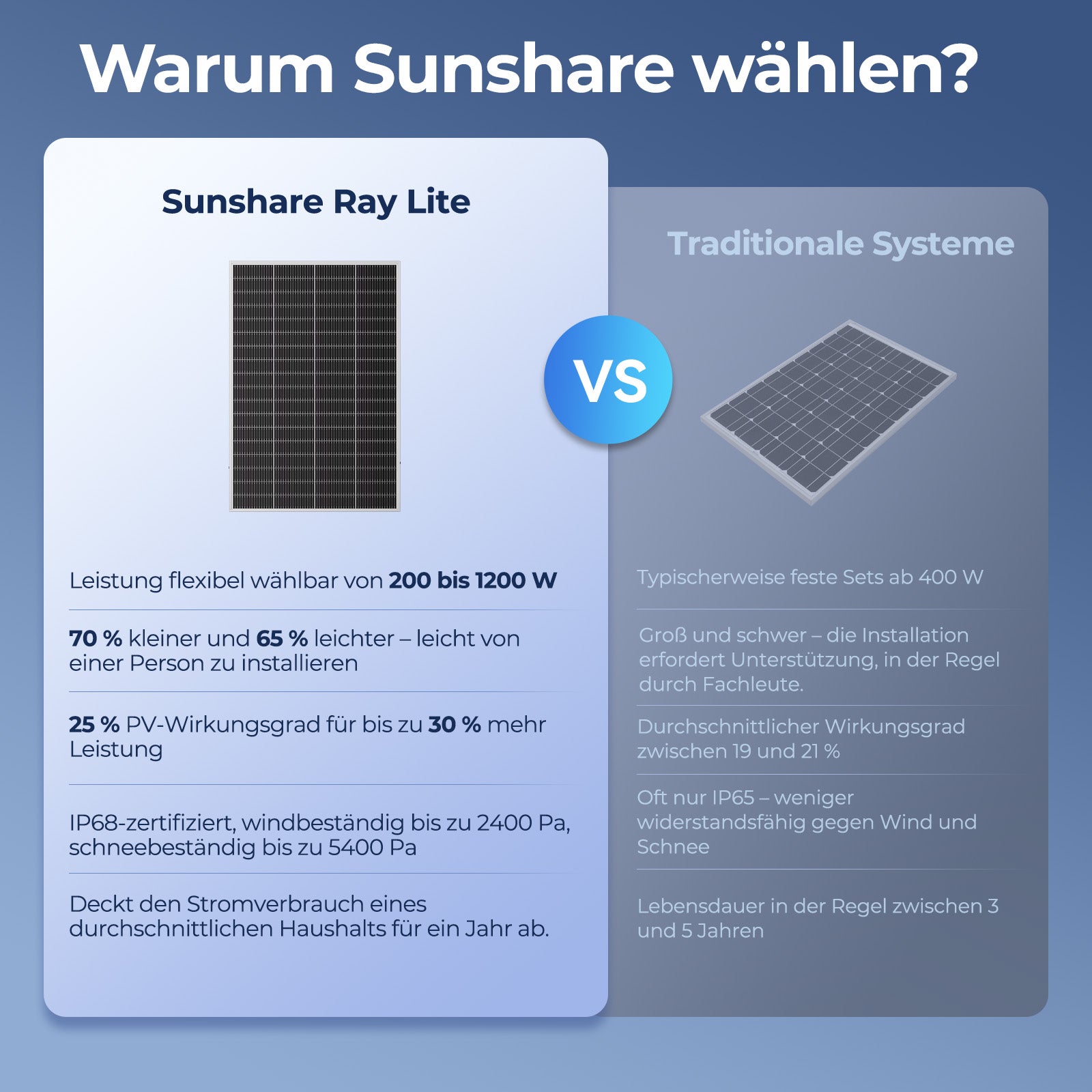 Sunshare Ray Lite Balkonkraftwerk im Vergleich zu traditionellen Solarsystemen – 200 bis 1200 W flexible Leistung, 25 % Wirkungsgrad, leicht, wetterfest und effizient.